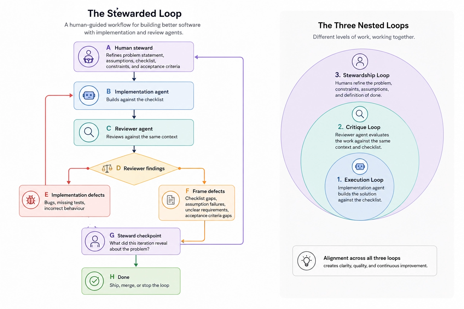 Stewarded loop engineering workflow
